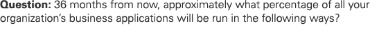 Question: 36 months from now, approximately what percentage of all your organization’s business applications will be ...