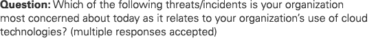 Question: Which of the following threats/incidents is your organization most concerned about today as it relates to y...
