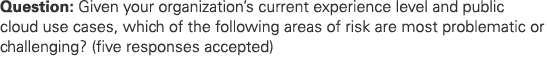Question: Given your organization’s current experience level and public cloud use cases, which of the following areas...