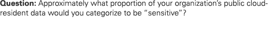 Question: Approximately what proportion of your organization’s public cloud resident data would you categorize to be ...