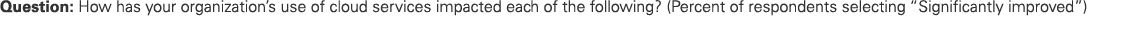Question: How has your organization’s use of cloud services impacted each of the following? (Percent of respondents s...
