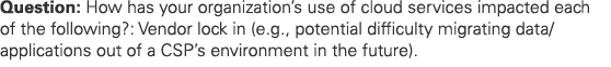 Question: How has your organization’s use of cloud services impacted each of the following?: Vendor lock in (e.g., po...