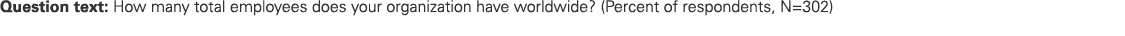 Question text: How many total employees does your organization have worldwide? (Percent of respondents, N=302)
