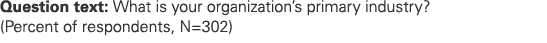 Question text: What is your organization’s primary industry? (Percent of respondents, N=302)