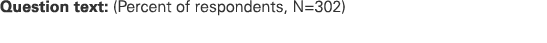 Question text: (Percent of respondents, N=302)