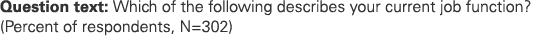 Question text: Which of the following describes your current job function? (Percent of respondents, N=302)