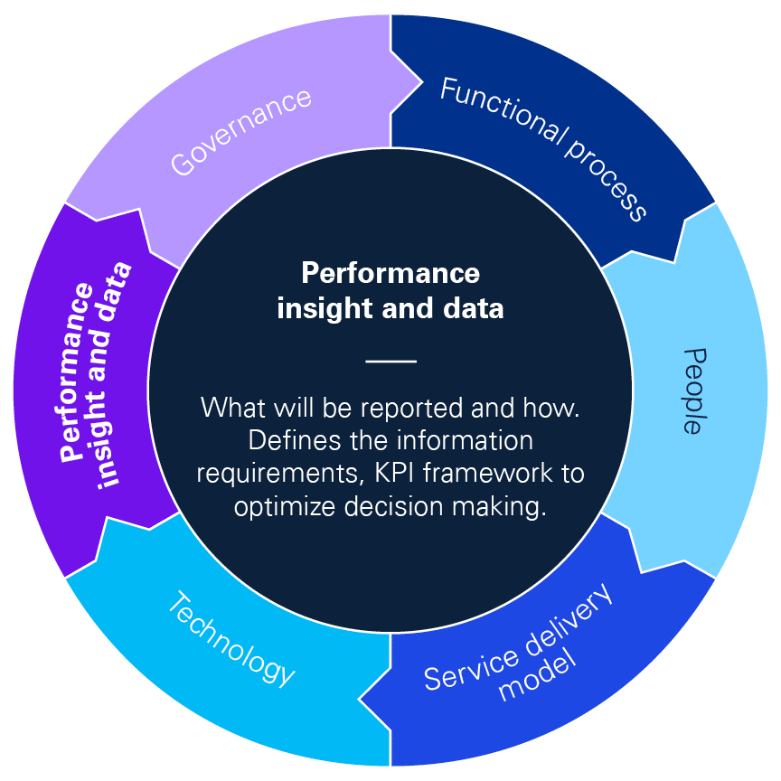 Performance insight