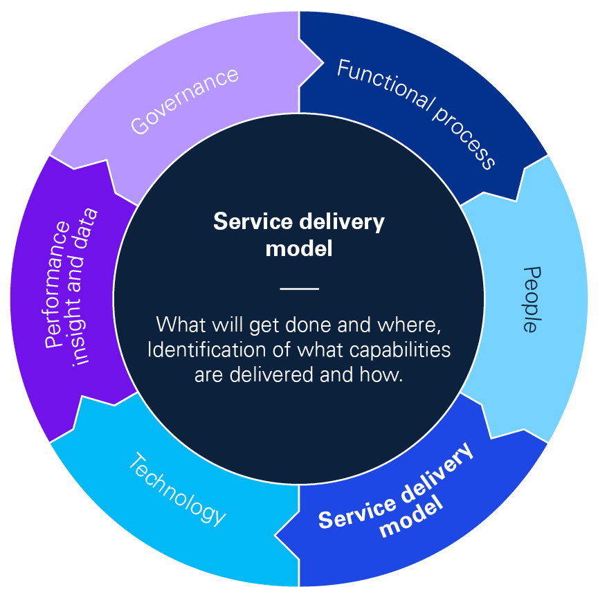 Service delivery