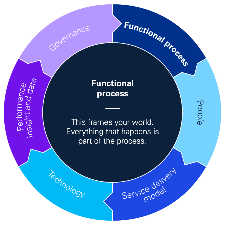 Functional process