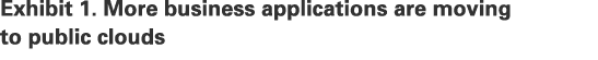 Exhibit 1. More business applications are moving to public clouds 