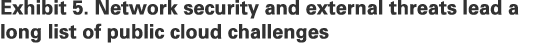 Exhibit 5. Network security and external threats lead a long list of public cloud challenges