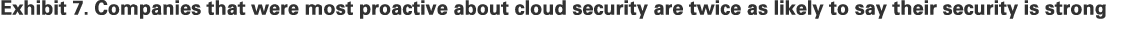 Exhibit 7. Companies that were most proactive about cloud security are twice as likely to say their security is strong