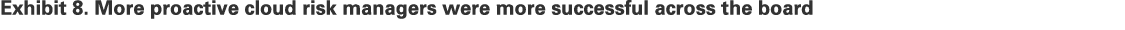 Exhibit 8. More proactive cloud risk managers were more successful across the board