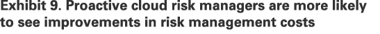Exhibit 9. Proactive cloud risk managers are more likely to see improvements in risk management costs