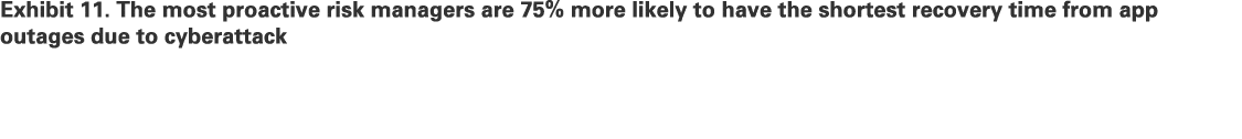 Exhibit 11. The most proactive risk managers are 75% more likely to have the shortest recovery time from app outages ...