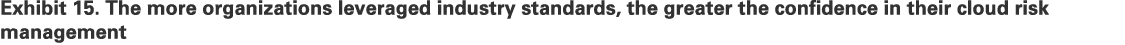 Exhibit 15. The more organizations leveraged industry standards, the greater the confidence in their cloud risk manag...