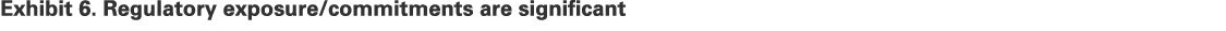 Exhibit 6. Regulatory exposure/commitments are significant