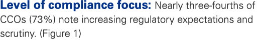 Level of compliance focus: Nearly three fourths of CCOs (73%) note increasing regulatory expectations and scrutiny. (...