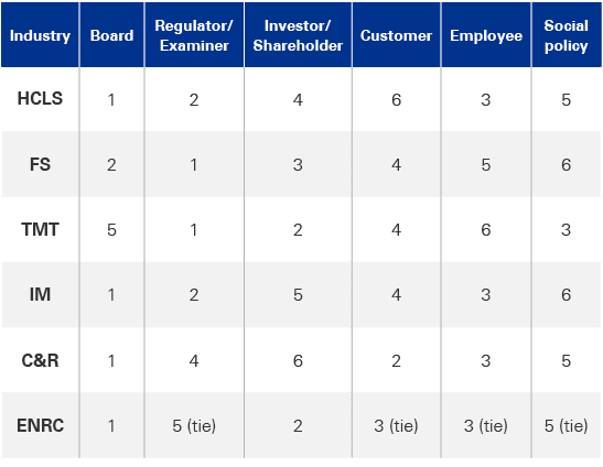 Industry,Board,Regulator/ Examiner,Investor/ Shareholder,Customer,Employee,Social policy,HCLS,1,2,4,6,3,5,FS,2,1,3,4,...