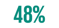 48%
