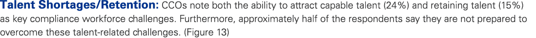 Talent Shortages/Retention: CCOs note both the ability to attract capable talent (24%) and retaining talent (15%) as ...