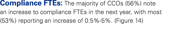 Compliance FTEs: The majority of CCOs (56%) note an increase to compliance FTEs in the next year, with most (53%) rep...