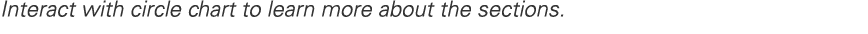 Interact with circle chart to learn more about the sections.