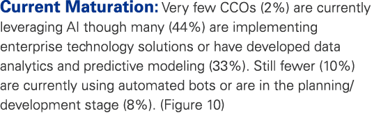 Current Maturation: Very few CCOs (2%) are currently leveraging AI though many (44%) are implementing enterprise tech...