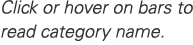 Click or hover on bars to read category name.