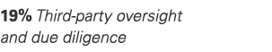 19% Third party oversight and due diligence