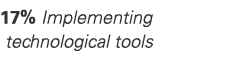 17% Implementing technological tools