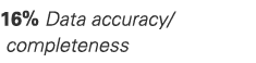 16% Data accuracy/ completeness