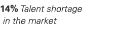 14% Talent shortage in the market