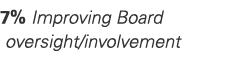 7% Improving Board oversight/involvement