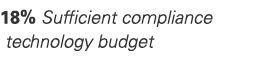 18% Sufficient compliance technology budget