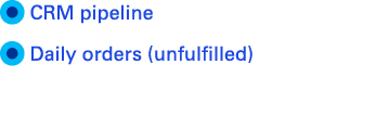  CRM pipeline  Daily orders (unfulfilled)