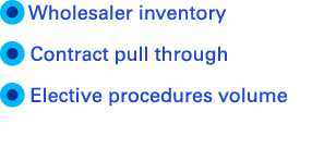 Wholesaler inventory  Contract pull through  Elective procedures volume